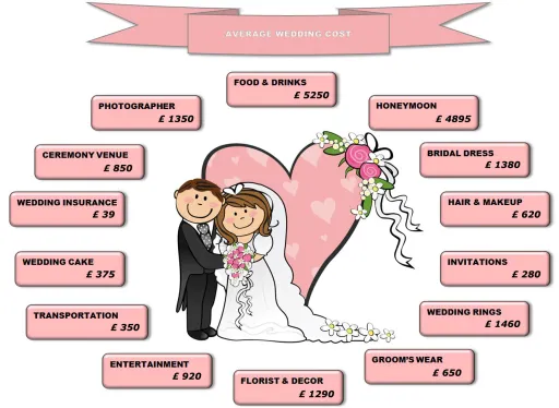 clipart of a Bride and Groom in the centre of some average wedding cost price tags