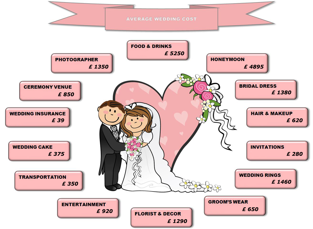 clipart of a Bride and Groom in the centre of some average wedding cost price tags
